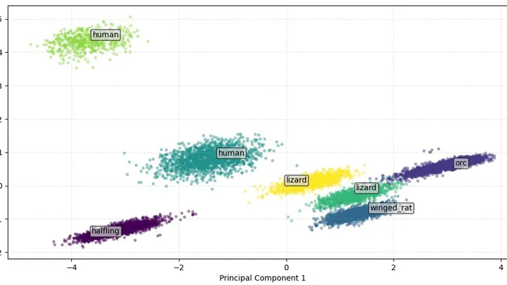 Scatter plot of dungeon entities on two principal components, forming seven coloured clusters labelled by species