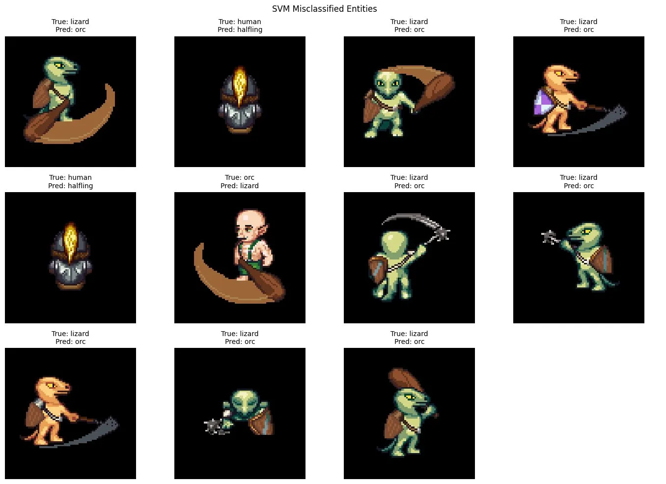 A grid of pixel-art dungeon entity sprites, each labelled with its true and predicted class, mostly lizards predicted as orcs