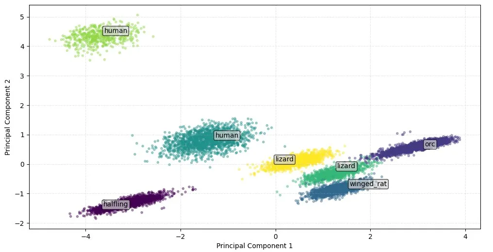 Scatter plot of dungeon entities on two principal components, forming seven coloured clusters labelled by species