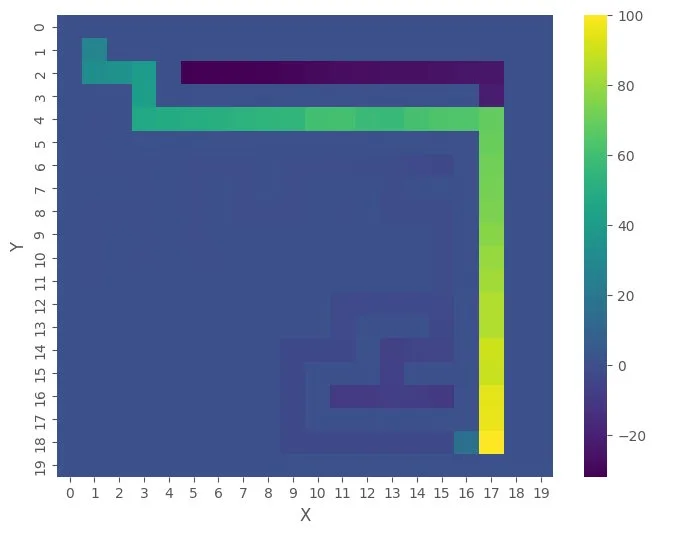 A heatmap of a 20 by 20 grid with a bright path of high values running from the top left to a yellow goal cell at the bottom right, surrounded by faint darker traces of explored corridors