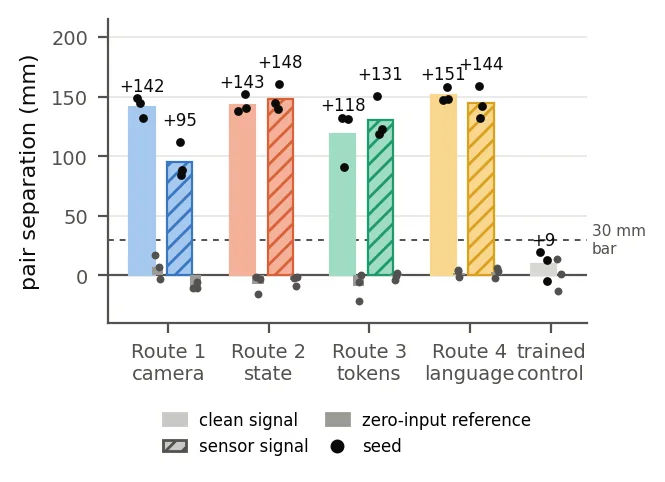 Bar chart of pair separation in millimetres with the auxiliary head. Clean signal bars: camera 142, state 143, tokens 131, language 151. Sensor signal bars: 95, 148, 118, 144. Zero-input references and the trained control sit near zero. The 30 mm bar is marked.