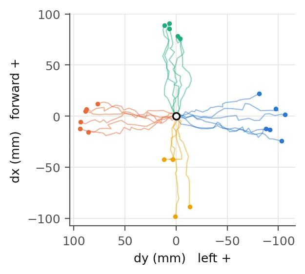 Top-down plot of 21 live end-effector paths from a shared origin, coloured by material. Sandpaper runs go left, felt right, corduroy forward and mesh back, forming four distinct lobes.