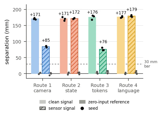 Bar chart of left-against-right separation in millimetres for the four routes, clean signal and sensor signal. Clean bars are all around 171 to 177 mm. Sensor bars are 85 mm for camera, 172 for state, 76 for tokens and 179 for language. Grey zero-input reference bars sit near zero. A dashed line marks the 30 mm bar.