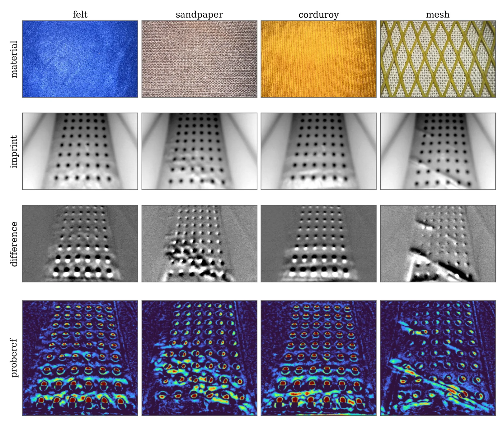 A four by four grid. Columns are felt, sandpaper, corduroy and mesh. Rows show the material photographed, the raw gel imprint with its dot grid, the reference-subtracted difference, and a contrast-amplified render where each material's texture is visible.