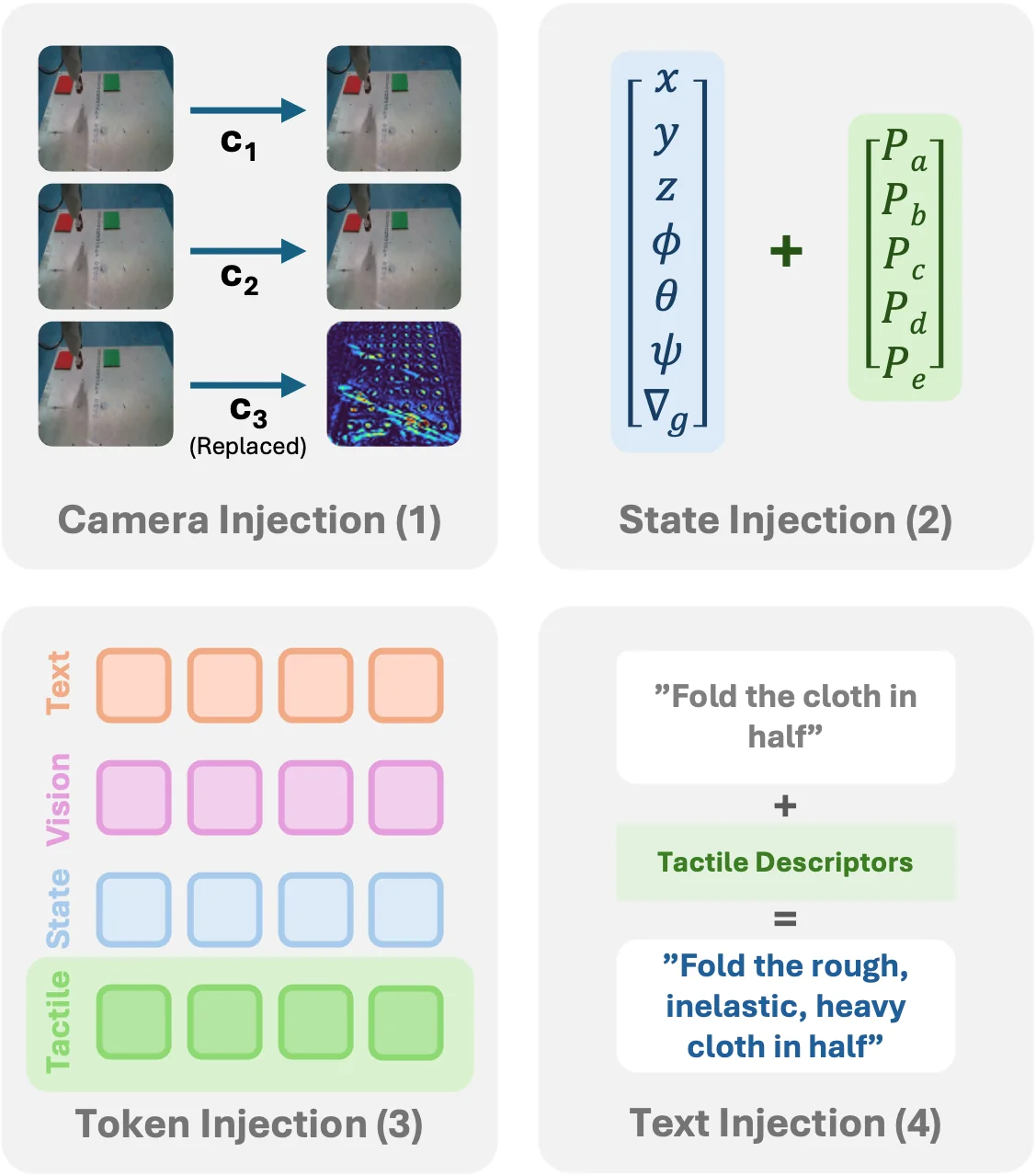 Four panels. Camera injection: the tactile image replaces the third camera slot. State injection: a vector of class probabilities is appended to the pose vector. Token injection: tactile tokens join the text, vision and state tokens. Text injection: the prompt gains tactile descriptors.