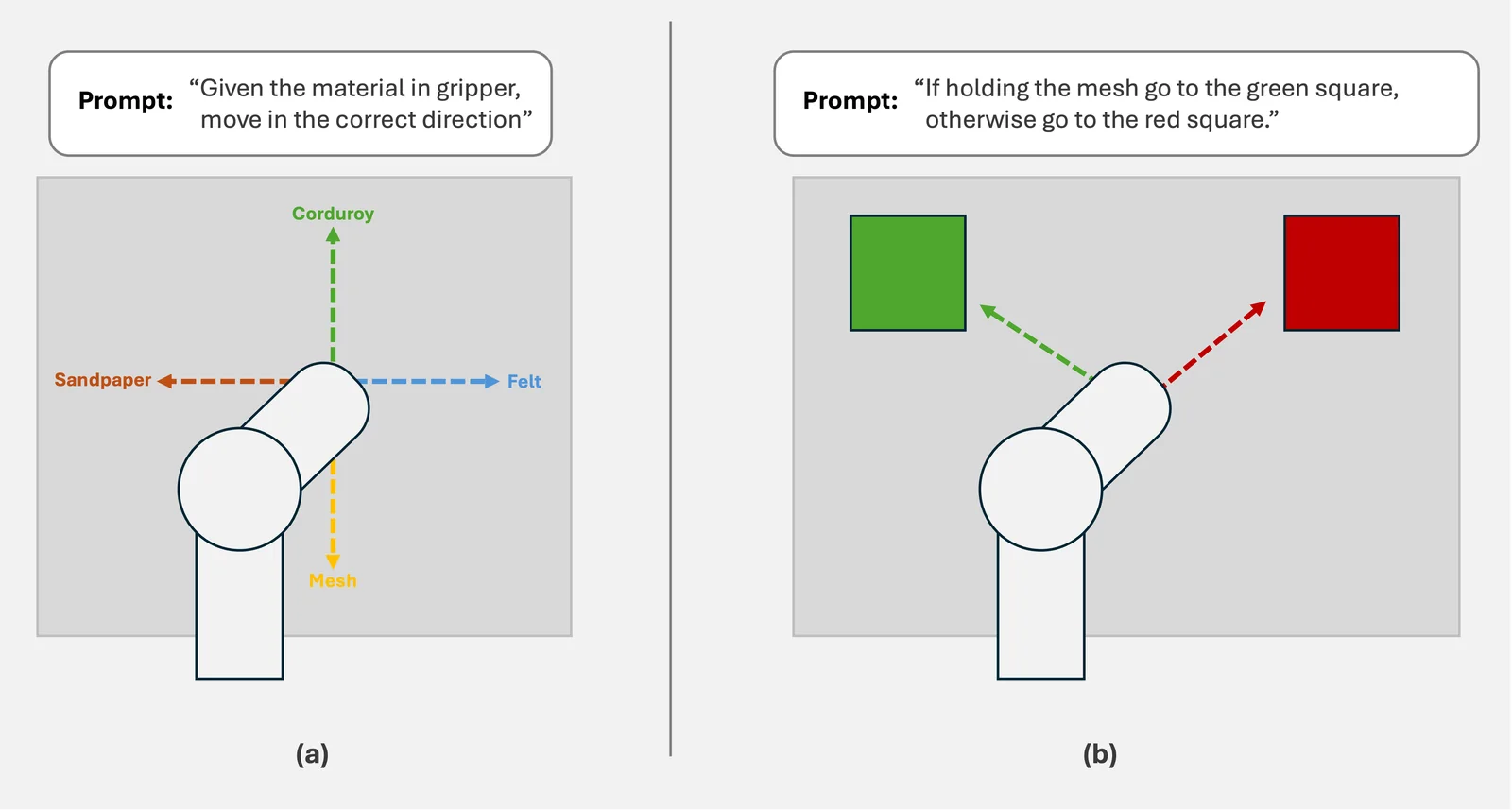 Two diagrams. Left, the direction task: from the gripper, arrows point to sandpaper on the left, felt on the right, corduroy forward and mesh back. Right, the target task: the gripper faces a green square and a red square, and the prompt says to go to the green square if holding the mesh, otherwise the red.